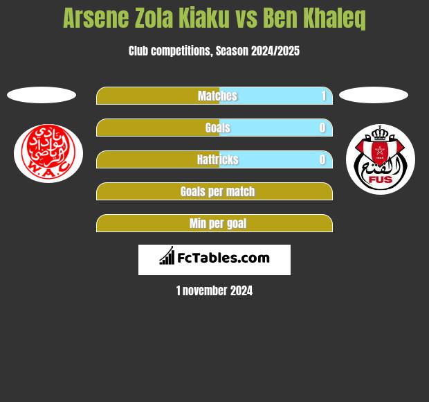 Arsene Zola Kiaku vs Ben Khaleq h2h player stats