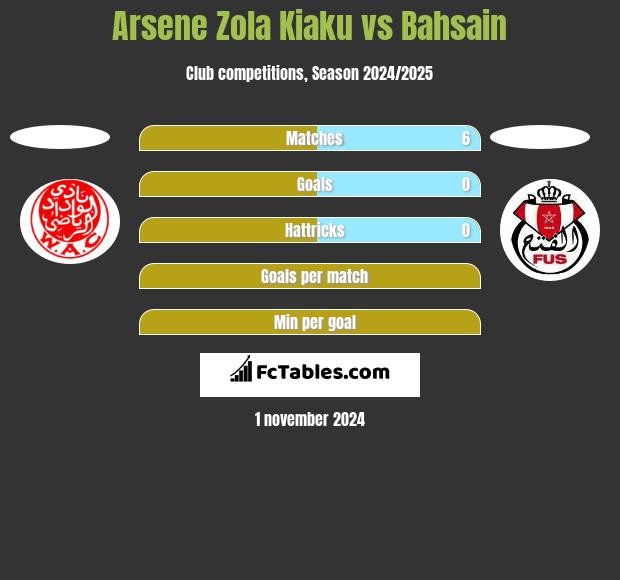 Arsene Zola Kiaku vs Bahsain h2h player stats