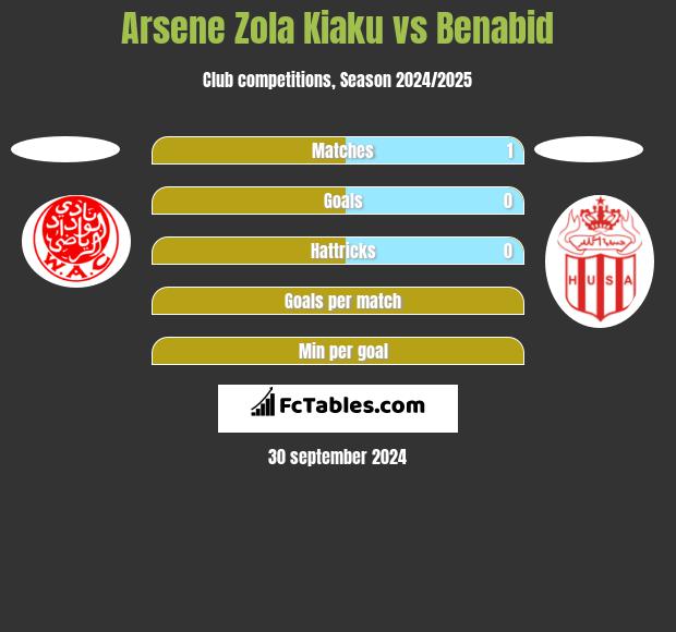 Arsene Zola Kiaku vs Benabid h2h player stats