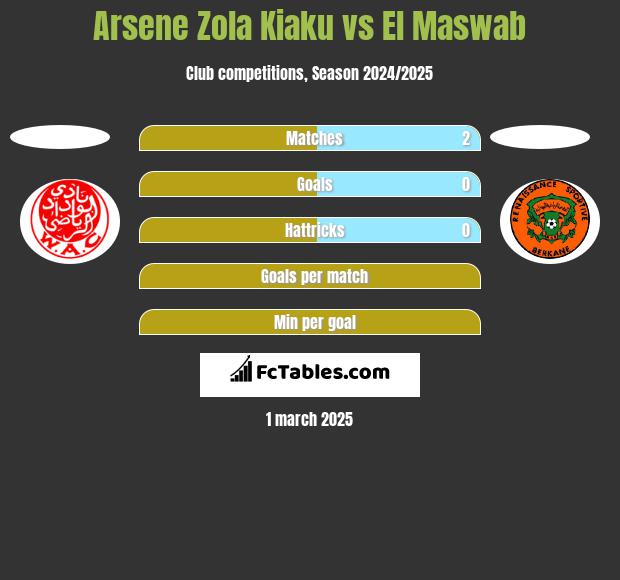 Arsene Zola Kiaku vs El Maswab h2h player stats