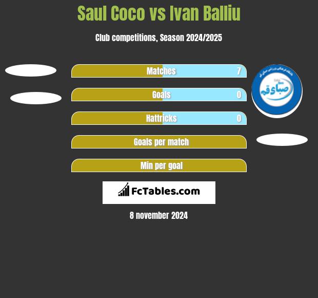 Saul Coco vs Ivan Balliu h2h player stats