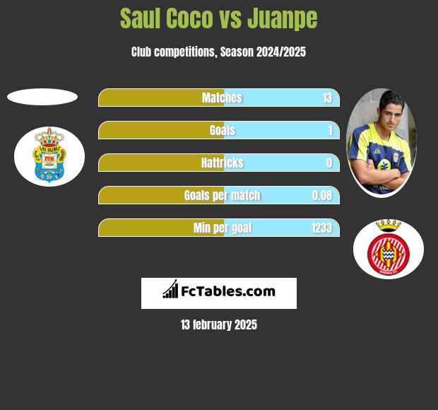 Saul Coco vs Juanpe h2h player stats