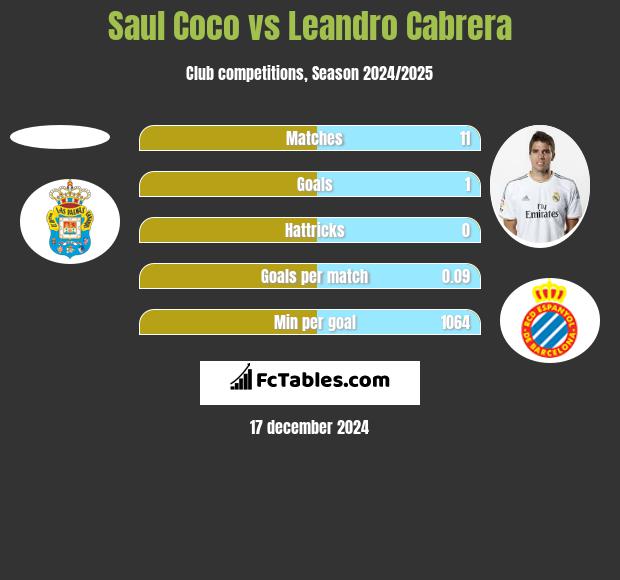 Saul Coco vs Leandro Cabrera h2h player stats