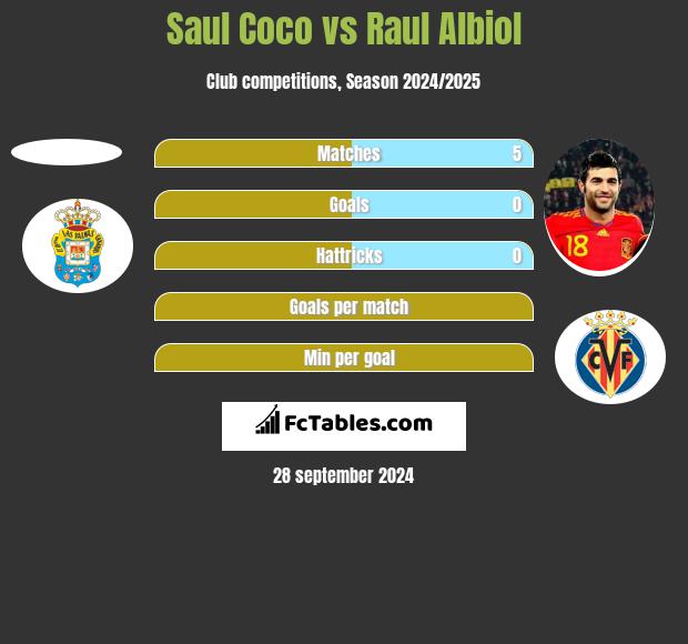 Saul Coco vs Raul Albiol h2h player stats