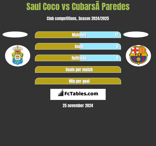 Saul Coco vs CubarsÃ­ Paredes h2h player stats