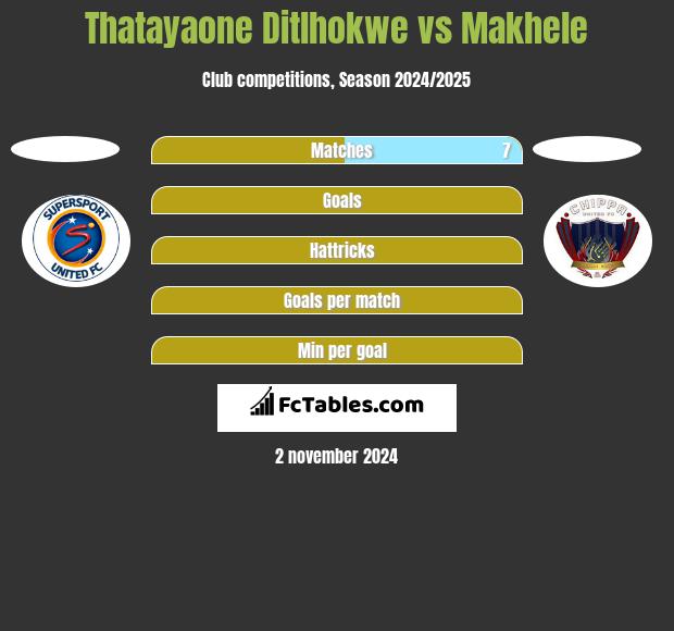 Thatayaone Ditlhokwe vs Makhele h2h player stats