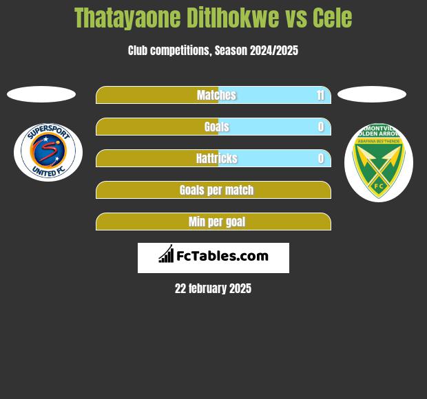 Thatayaone Ditlhokwe vs Cele h2h player stats