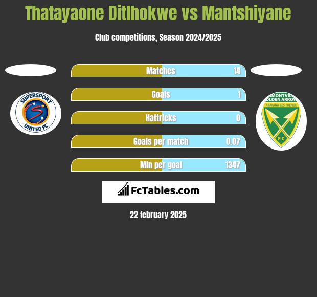 Thatayaone Ditlhokwe vs Mantshiyane h2h player stats