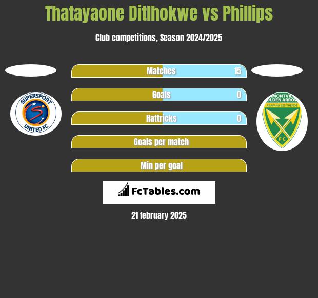 Thatayaone Ditlhokwe vs Phillips h2h player stats