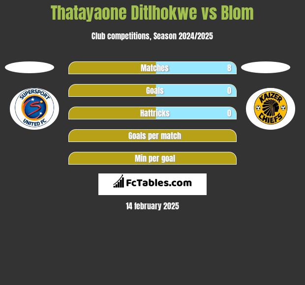 Thatayaone Ditlhokwe vs Blom h2h player stats