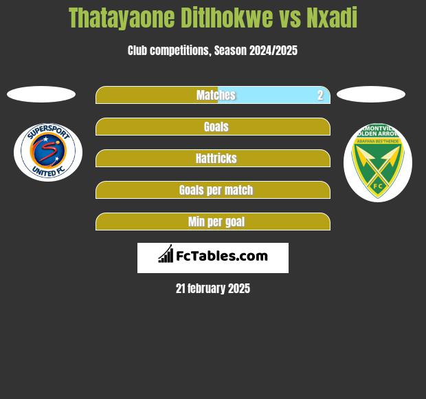 Thatayaone Ditlhokwe vs Nxadi h2h player stats