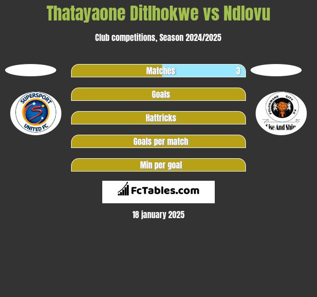 Thatayaone Ditlhokwe vs Ndlovu h2h player stats