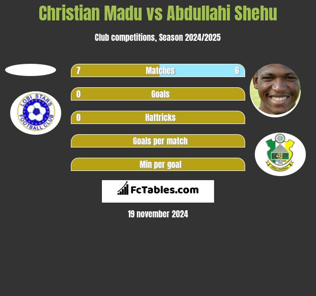 Christian Madu vs Abdullahi Shehu h2h player stats