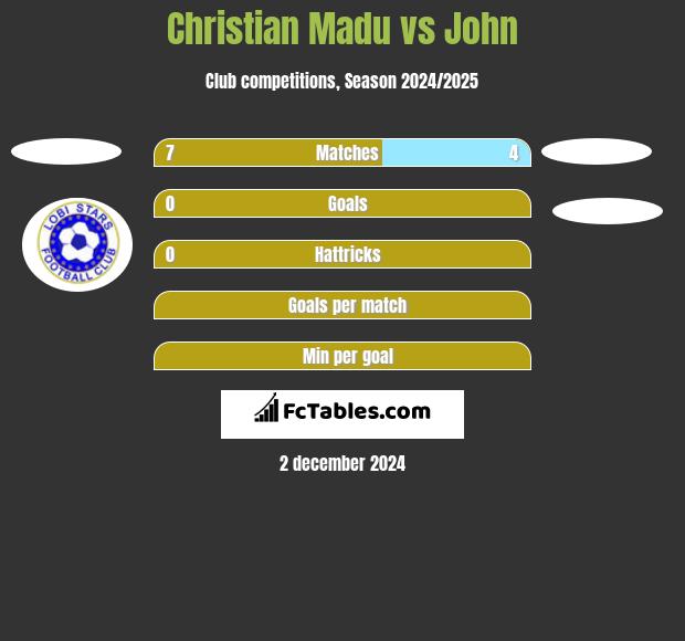 Christian Madu vs John h2h player stats