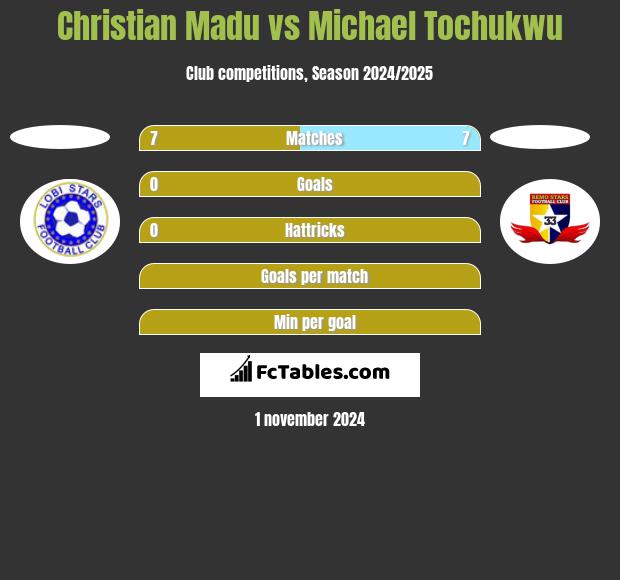 Christian Madu vs Michael Tochukwu h2h player stats