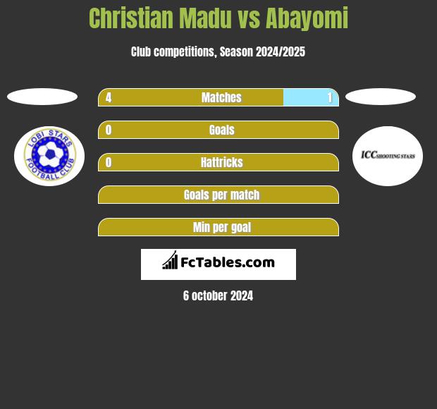 Christian Madu vs Abayomi h2h player stats