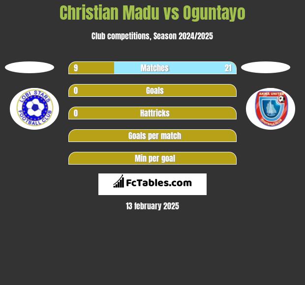 Christian Madu vs Oguntayo h2h player stats