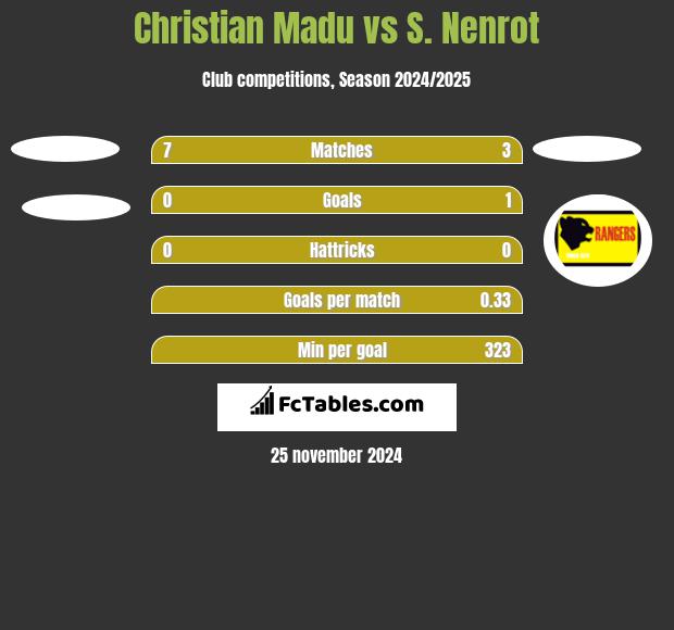 Christian Madu vs S. Nenrot h2h player stats