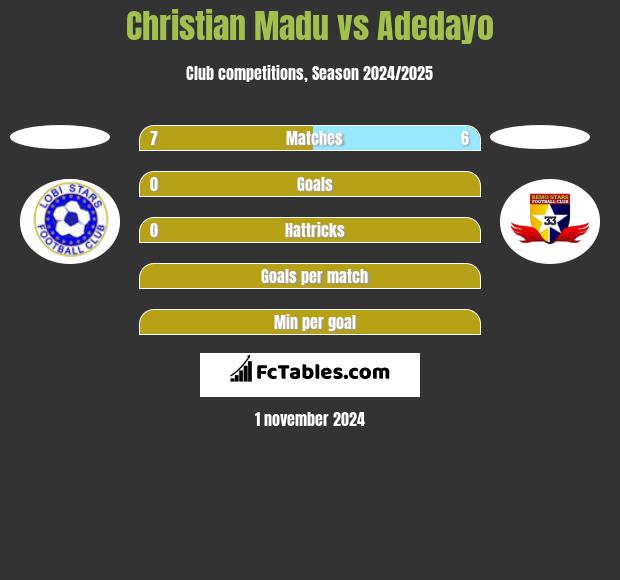 Christian Madu vs Adedayo h2h player stats