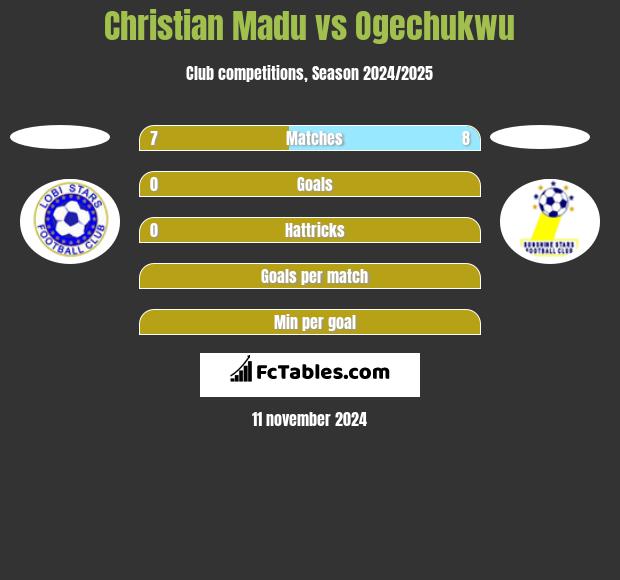 Christian Madu vs Ogechukwu h2h player stats