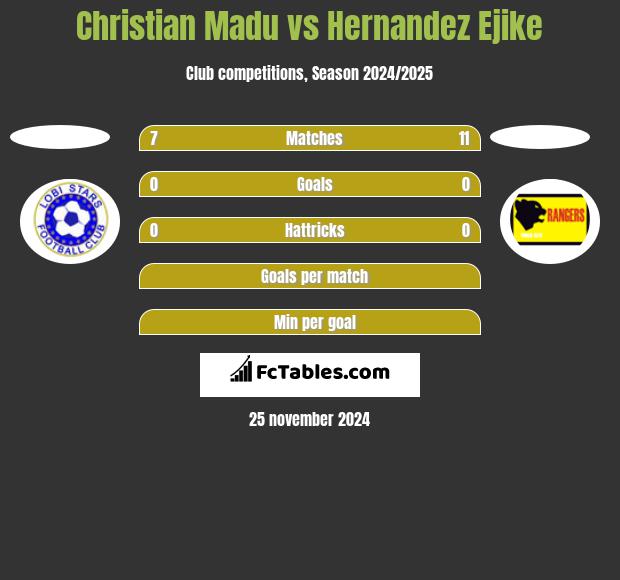 Christian Madu vs Hernandez Ejike h2h player stats