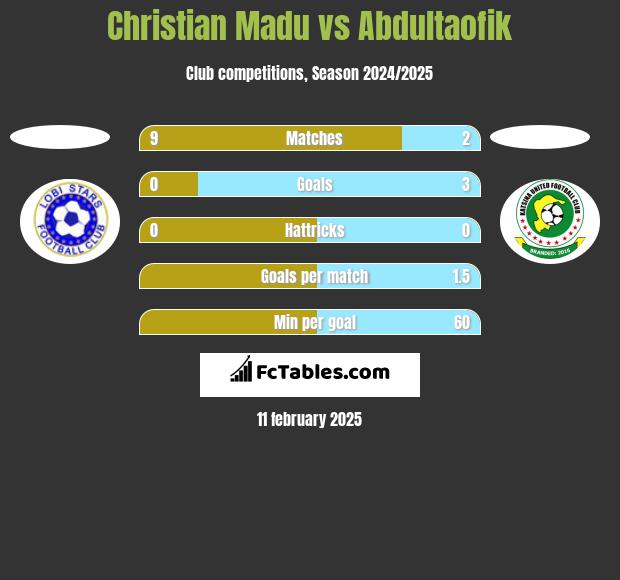 Christian Madu vs Abdultaofik h2h player stats