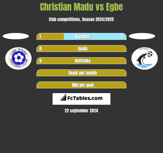 Christian Madu vs Egbe h2h player stats