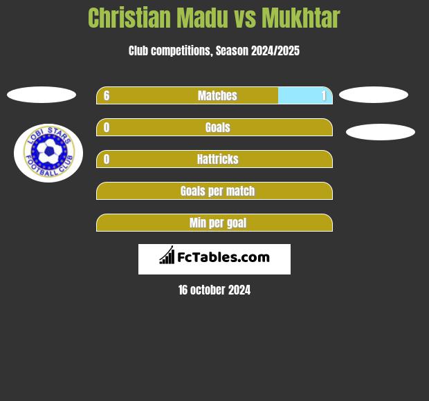 Christian Madu vs Mukhtar h2h player stats