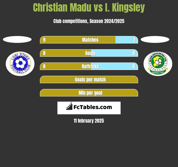 Christian Madu vs I. Kingsley h2h player stats