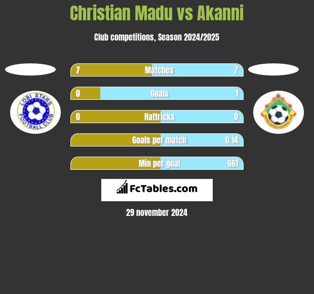 Christian Madu vs Akanni h2h player stats