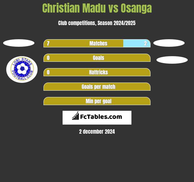 Christian Madu vs Osanga h2h player stats