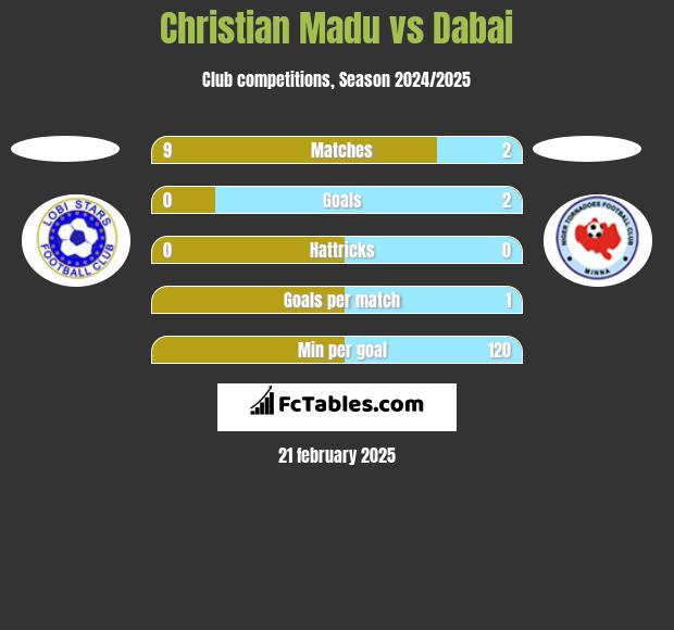 Christian Madu vs Dabai h2h player stats