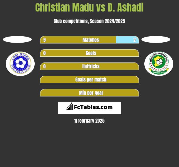 Christian Madu vs D. Ashadi h2h player stats