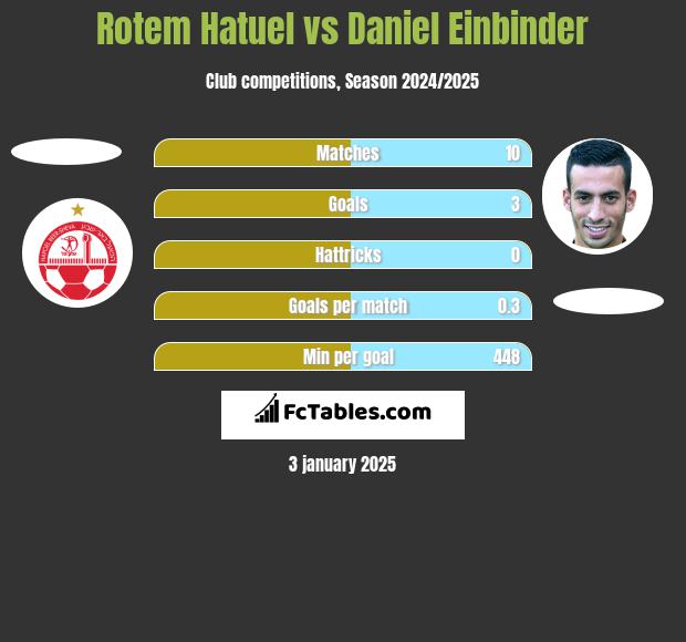 Rotem Hatuel vs Daniel Einbinder h2h player stats