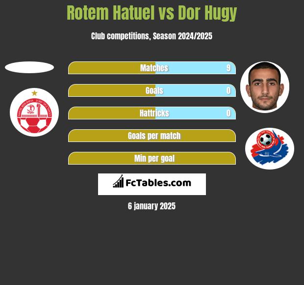 Rotem Hatuel vs Dor Hugy h2h player stats