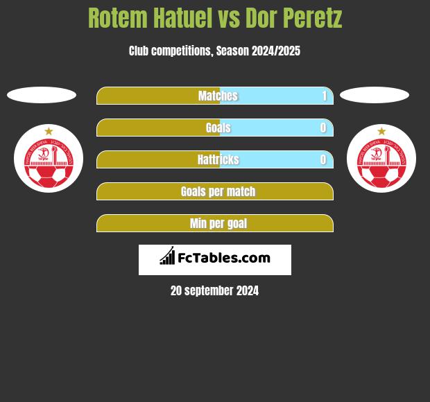 Rotem Hatuel vs Dor Peretz h2h player stats