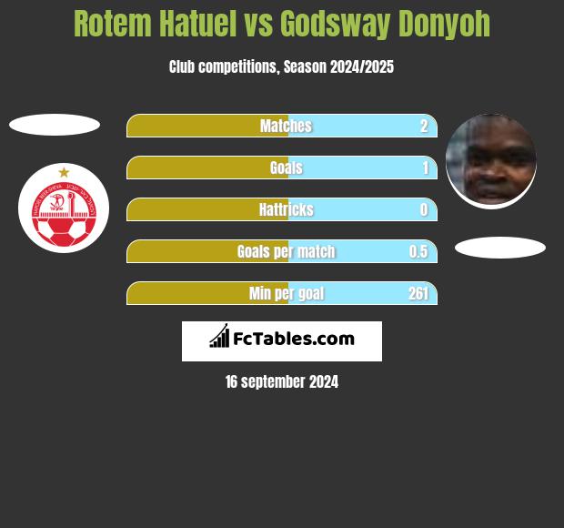 Rotem Hatuel vs Godsway Donyoh h2h player stats