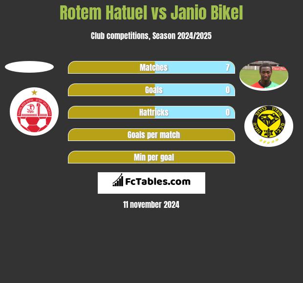 Rotem Hatuel vs Janio Bikel h2h player stats