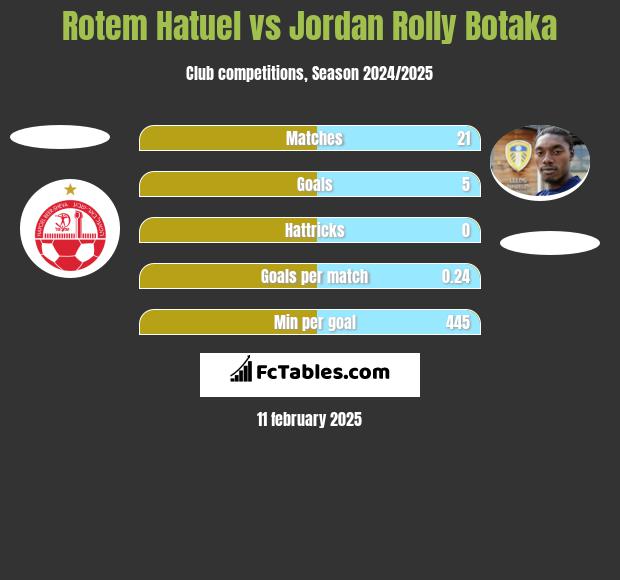 Rotem Hatuel vs Jordan Rolly Botaka h2h player stats