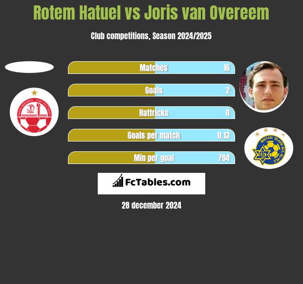 Rotem Hatuel vs Joris van Overeem h2h player stats