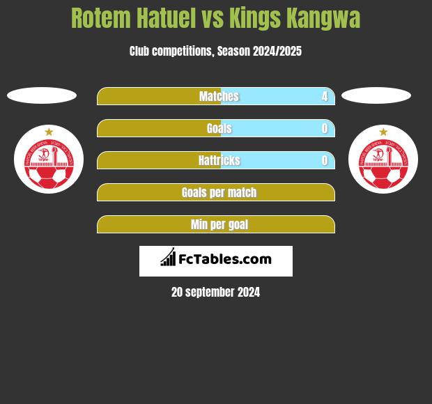 Rotem Hatuel vs Kings Kangwa h2h player stats