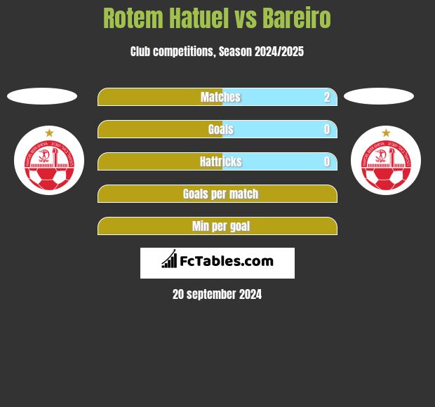 Rotem Hatuel vs Bareiro h2h player stats