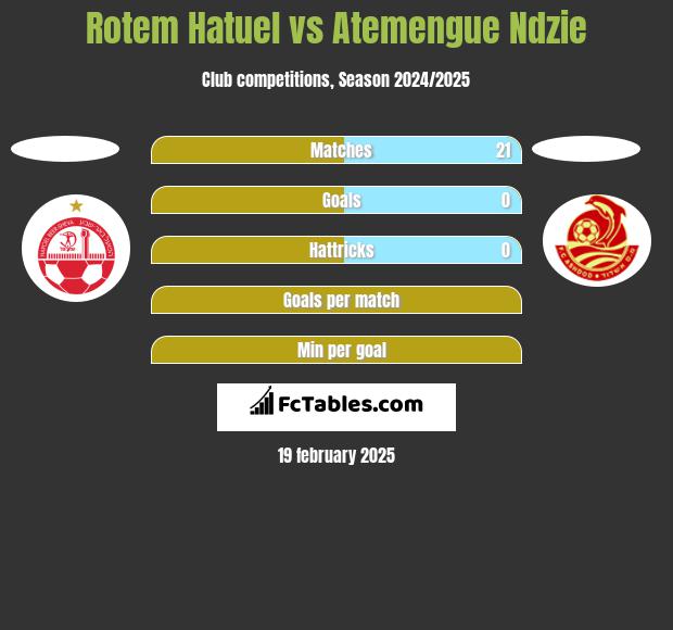 Rotem Hatuel vs Atemengue Ndzie h2h player stats