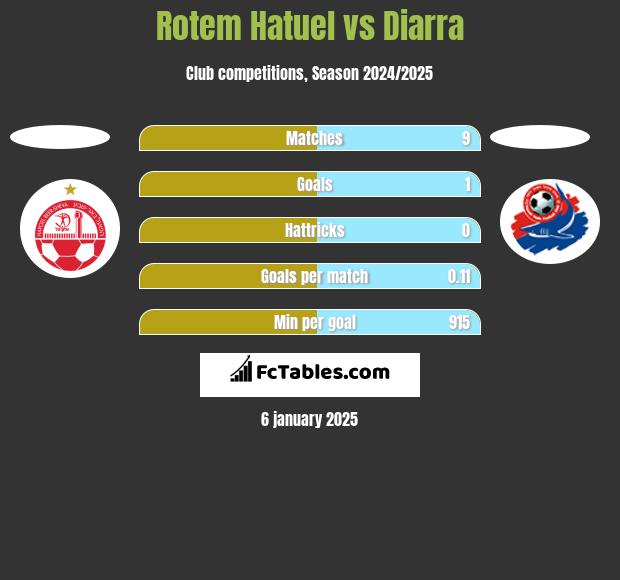 Rotem Hatuel vs Diarra h2h player stats