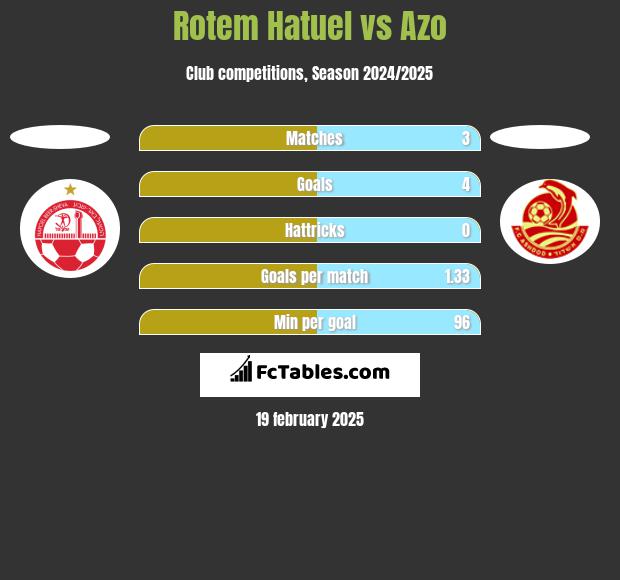 Rotem Hatuel vs Azo h2h player stats