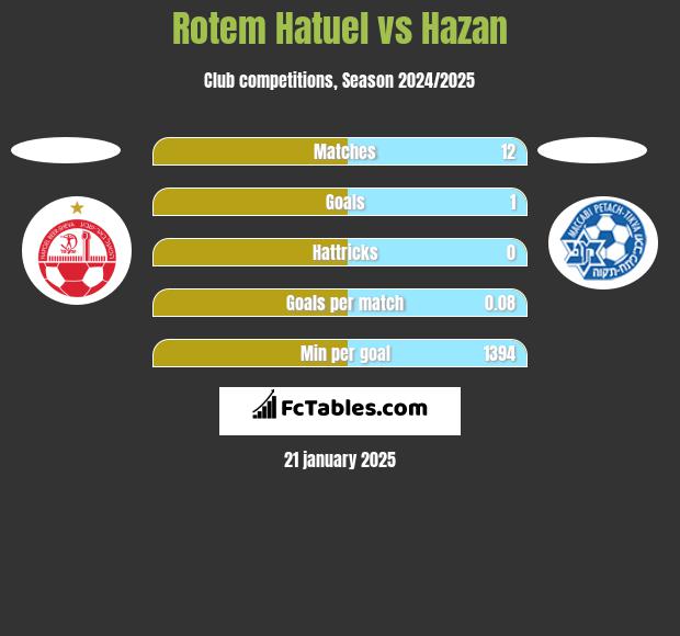 Rotem Hatuel vs Hazan h2h player stats