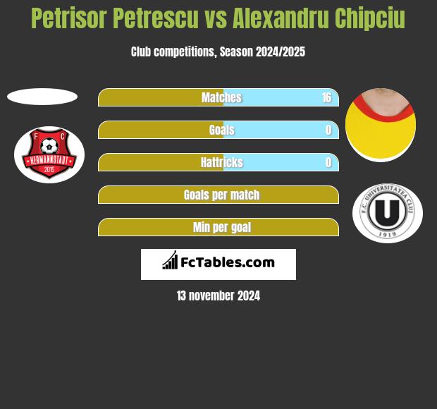 Petrisor Petrescu vs Alexandru Chipciu h2h player stats