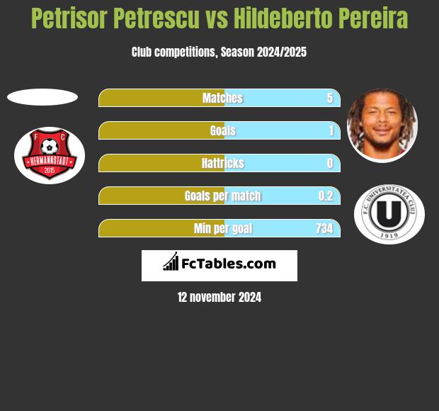 Petrisor Petrescu vs Hildeberto Pereira h2h player stats