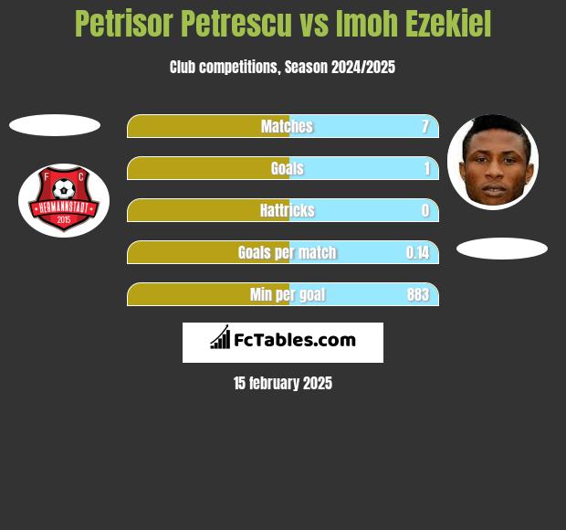 Petrisor Petrescu vs Imoh Ezekiel h2h player stats