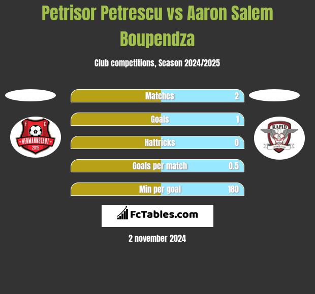 Petrisor Petrescu vs Aaron Salem Boupendza h2h player stats